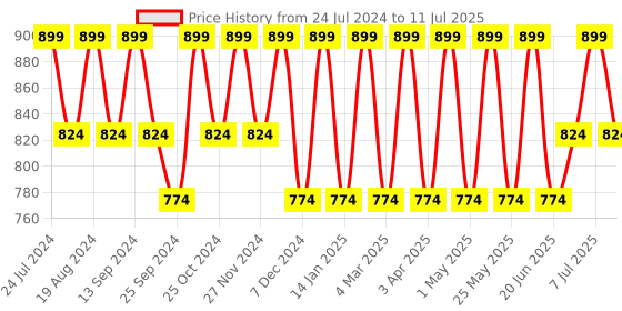 myntra.com HRX by Hrithik Roshan Men Black Memory Foam Non-Marking Walking Shoes hrx by hrithik roshan Price History Graph from 24 Jul 2024 to 11 Jul 2025