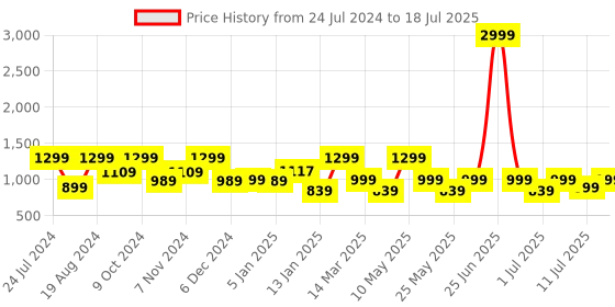 myntra.com HRX by Hrithik Roshan Men Black Memory Foam Technology Running Shoes hrx by hrithik roshan Price History Graph from 24 Jul 2024 to 11 Jul 2025