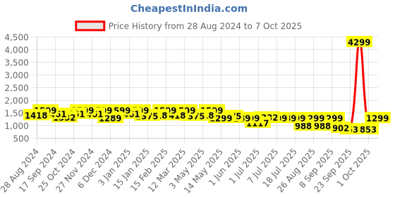 myntra.com HRX by Hrithik Roshan Men Black Mesh Flyknit Walking Non-Marking Shoes hrx by hrithik roshan Price History Graph from 28 Aug 2024 to 7 Oct 2025