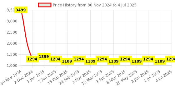 myntra.com HRX by Hrithik Roshan Men Black Mesh Lace-Up Memory Foam Walking Non-Marking Shoes hrx by hrithik roshan Price History Graph from 30 Nov 2024 to 4 Jul 2025