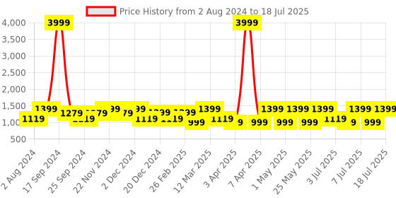 myntra.com HRX by Hrithik Roshan Men Black Mesh Memory Foam Running Non-Marking Shoes hrx by hrithik roshan Price History Graph from 2 Aug 2024 to 11 Jul 2025