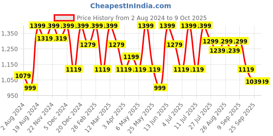 myntra.com HRX by Hrithik Roshan Men Black Mesh Running Non-Marking Shoes hrx by hrithik roshan Price History Graph from 2 Aug 2024 to 8 Oct 2025