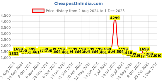 myntra.com HRX by Hrithik Roshan Men Black Mesh Running Shoes hrx by hrithik roshan Price History Graph from 2 Aug 2024 to 29 Nov 2025