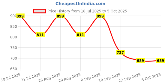 myntra.com HRX by Hrithik Roshan Men Black Mesh Running Shoes hrx by hrithik roshan Price History Graph from 18 Jul 2025 to 5 Oct 2025