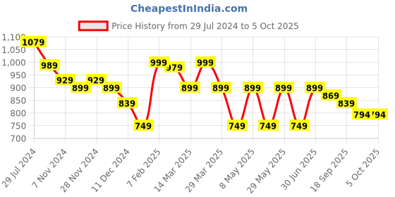 myntra.com HRX by Hrithik Roshan Men Black Mesh Running Shoes hrx by hrithik roshan Price History Graph from 29 Jul 2024 to 4 Oct 2025