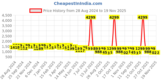 myntra.com HRX by Hrithik Roshan Men Black Mesh Walking Sports Shoes hrx by hrithik roshan Price History Graph from 28 Aug 2024 to 19 Nov 2025