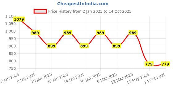 myntra.com HRX by Hrithik Roshan Men Black Non-Marking Fresh Foam Running Sports Shoes hrx by hrithik roshan Price History Graph from 2 Jan 2025 to 14 Oct 2025