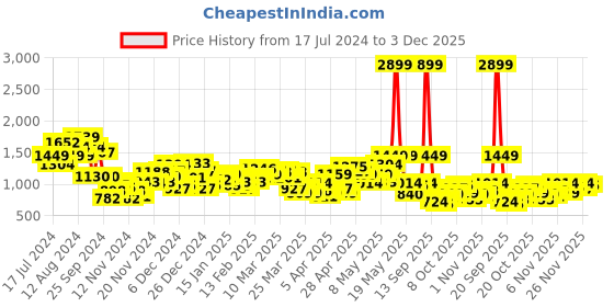 myntra.com HRX by Hrithik Roshan Men Black Padded Jacket hrx by hrithik roshan Price History Graph from 17 Jul 2024 to 3 Dec 2025