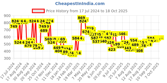 myntra.com HRX by Hrithik Roshan Men Black Printed Rapid Dry Lightweight Regular Fit Running T-shirt hrx by hrithik roshan Price History Graph from 17 Jul 2024 to 17 Oct 2025