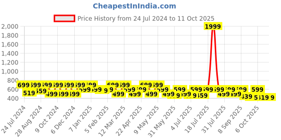 myntra.com HRX by Hrithik Roshan Men Black Printed  Sliders hrx by hrithik roshan Price History Graph from 24 Jul 2024 to 11 Oct 2025