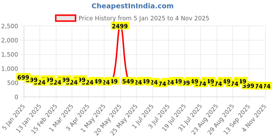 myntra.com HRX by Hrithik Roshan Men Black Printed Sliders hrx by hrithik roshan Price History Graph from 5 Jan 2025 to 2 Nov 2025