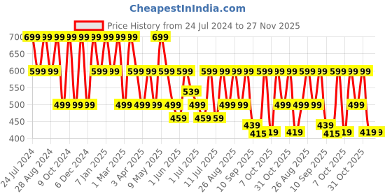 myntra.com HRX by Hrithik Roshan Men Black Printed Sliders hrx by hrithik roshan Price History Graph from 24 Jul 2024 to 27 Nov 2025