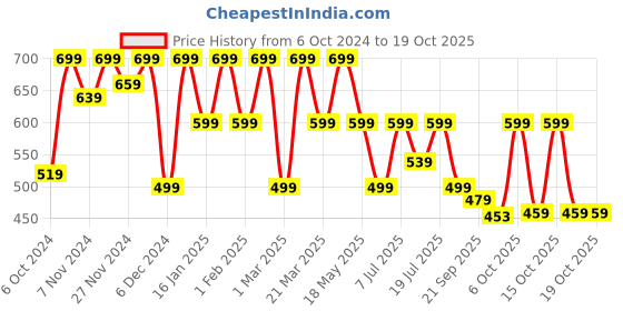 myntra.com HRX by Hrithik Roshan Men Black Printed Sliders hrx by hrithik roshan Price History Graph from 6 Oct 2024 to 17 Oct 2025