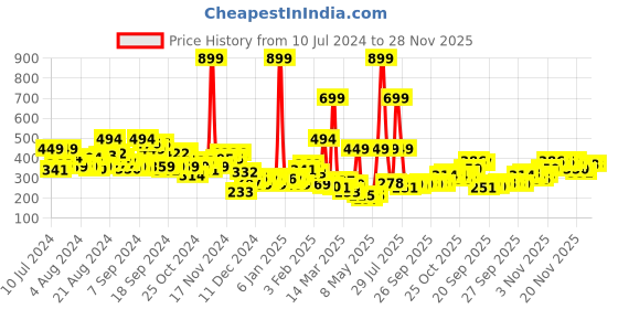 myntra.com HRX by Hrithik Roshan Men Black Rapid Dry Running T-shirt hrx by hrithik roshan Price History Graph from 10 Jul 2024 to 28 Nov 2025