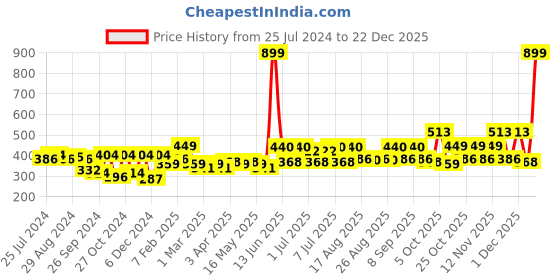 myntra.com HRX by Hrithik Roshan Men Black Rapid Dry T-shirt hrx by hrithik roshan Price History Graph from 25 Jul 2024 to 22 Dec 2025