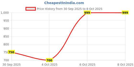 myntra.com HRX by Hrithik Roshan Men Black Red Lightweight Open Front Jacket hrx by hrithik roshan Price History Graph from 30 Sep 2025 to 4 Oct 2025