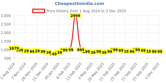 myntra.com HRX by Hrithik Roshan Men Black RIVARA Running Shoes hrx by hrithik roshan Price History Graph from 1 Aug 2024 to 3 Dec 2025