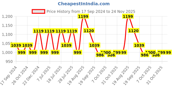 myntra.com HRX by Hrithik Roshan Men Black Round Toe Lightweight Sneakers hrx by hrithik roshan Price History Graph from 17 Sep 2024 to 24 Nov 2025