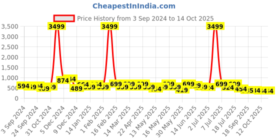myntra.com HRX by Hrithik Roshan Men Black Rubber Clogs hrx by hrithik roshan Price History Graph from 3 Sep 2024 to 14 Oct 2025