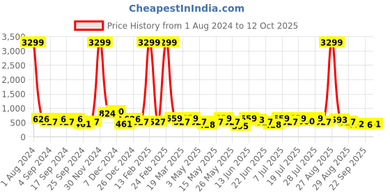 myntra.com HRX by Hrithik Roshan Men Black Rubber Clogs hrx by hrithik roshan Price History Graph from 1 Aug 2024 to 12 Oct 2025