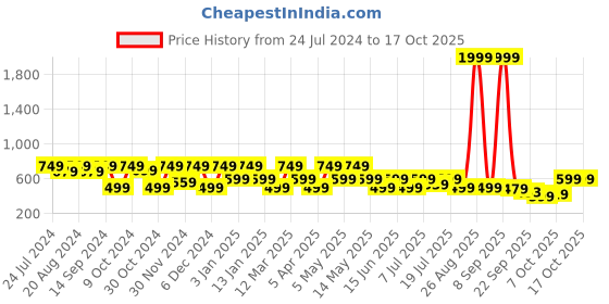 myntra.com HRX by Hrithik Roshan Men Black Rubber Sliders hrx by hrithik roshan Price History Graph from 24 Jul 2024 to 16 Oct 2025