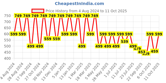 myntra.com HRX by Hrithik Roshan Men Black Rubber Sliders hrx by hrithik roshan Price History Graph from 4 Aug 2024 to 11 Oct 2025