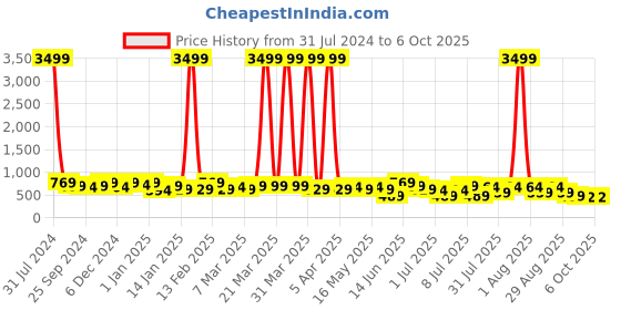 myntra.com HRX by Hrithik Roshan Men Black Rubber Slip-On hrx by hrithik roshan Price History Graph from 31 Jul 2024 to 4 Oct 2025