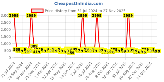 myntra.com HRX by Hrithik Roshan Men Black Rubber Thong Flip-Flops hrx by hrithik roshan Price History Graph from 31 Jul 2024 to 27 Nov 2025