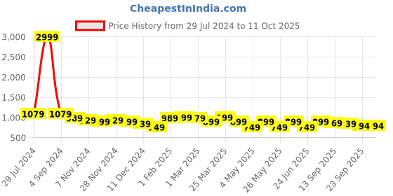 myntra.com HRX by Hrithik Roshan Men Black RUNWAY Running Shoes hrx by hrithik roshan Price History Graph from 29 Jul 2024 to 10 Oct 2025