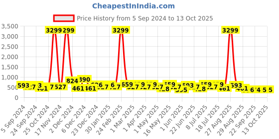 myntra.com HRX by Hrithik Roshan Men Black Self Design Clogs hrx by hrithik roshan Price History Graph from 5 Sep 2024 to 13 Oct 2025
