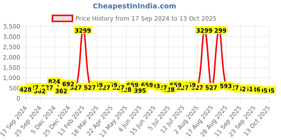 myntra.com HRX by Hrithik Roshan Men Black Self Design Clogs hrx by hrithik roshan Price History Graph from 17 Sep 2024 to 13 Oct 2025