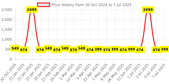 myntra.com HRX by Hrithik Roshan Men Black Self Design Croslite Clogs hrx by hrithik roshan Price History Graph from 30 Oct 2024 to 7 Jul 2025