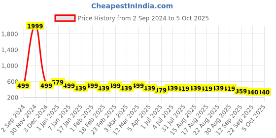 myntra.com HRX by Hrithik Roshan Men Black Self Design Croslite Clogs hrx by hrithik roshan Price History Graph from 2 Sep 2024 to 4 Oct 2025