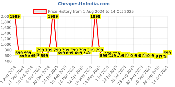 myntra.com HRX by Hrithik Roshan Men Black Self Design Croslite Clogs hrx by hrithik roshan Price History Graph from 1 Aug 2024 to 14 Oct 2025