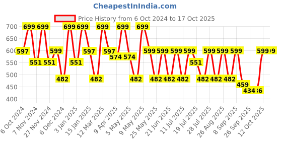 myntra.com HRX by Hrithik Roshan Men Black Self Design Rubber Clogs hrx by hrithik roshan Price History Graph from 6 Oct 2024 to 16 Oct 2025