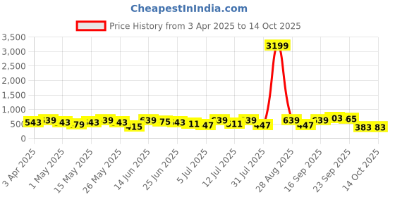 myntra.com HRX by Hrithik Roshan Men Black Self Design Sliders hrx by hrithik roshan Price History Graph from 3 Apr 2025 to 12 Oct 2025