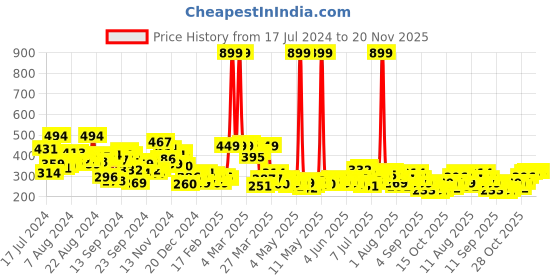 myntra.com HRX by Hrithik Roshan Men Black Slim Advanced Rapid Dry Raglan T-shirt hrx by hrithik roshan Price History Graph from 17 Jul 2024 to 19 Nov 2025