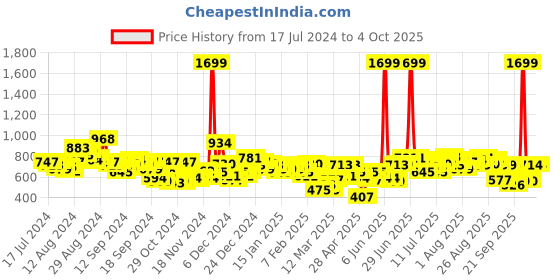 myntra.com HRX by Hrithik Roshan Men Black Slim Fit Athleisure Solid Joggers hrx by hrithik roshan Price History Graph from 17 Jul 2024 to 4 Oct 2025