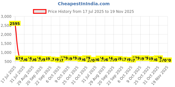 myntra.com HRX by Hrithik Roshan Men Black Slip-On Flip Flops hrx by hrithik roshan Price History Graph from 17 Jul 2025 to 19 Nov 2025