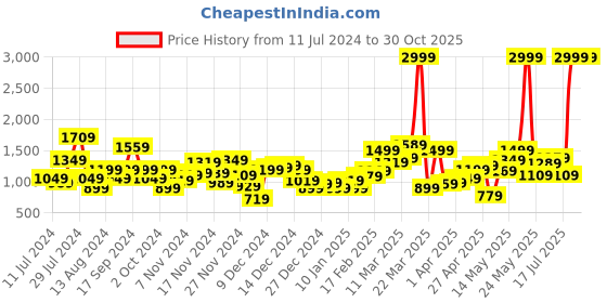 myntra.com HRX by Hrithik Roshan Men Black Solid Bomber hrx by hrithik roshan Price History Graph from 11 Jul 2024 to 29 Oct 2025