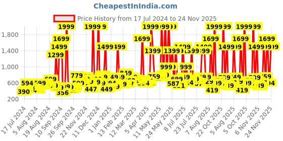 myntra.com HRX by Hrithik Roshan Men Black Solid Joggers hrx by hrithik roshan Price History Graph from 17 Jul 2024 to 24 Nov 2025