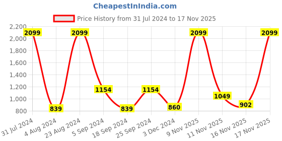 myntra.com HRX by Hrithik Roshan Men Black Solid Joggers hrx by hrithik roshan Price History Graph from 31 Jul 2024 to 17 Nov 2025