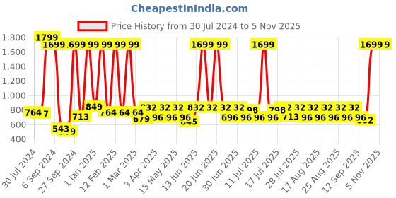 myntra.com HRX by Hrithik Roshan Men Black Solid Joggers hrx by hrithik roshan Price History Graph from 30 Jul 2024 to 3 Nov 2025