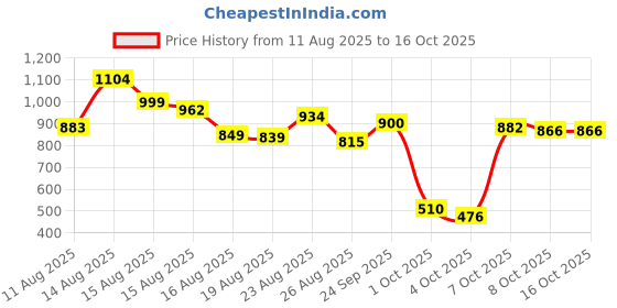 myntra.com HRX By Hrithik Roshan Men Black Solid Panel Detail Rapid Dry Track Pants hrx by hrithik roshan Price History Graph from 11 Aug 2025 to 4 Oct 2025