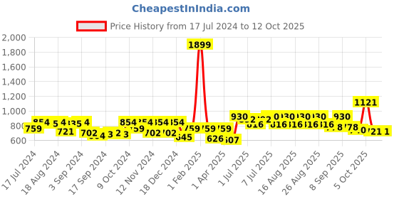 myntra.com HRX by Hrithik Roshan Men Black Solid Rapid Dry Running Joggers hrx by hrithik roshan Price History Graph from 17 Jul 2024 to 12 Oct 2025
