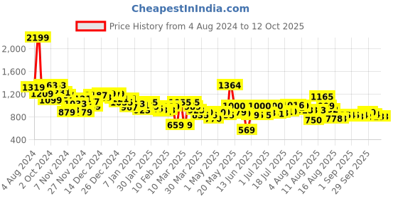 myntra.com HRX by Hrithik Roshan Men Black Solid RAPID-DRY Running Straight Fit Track Pants hrx by hrithik roshan Price History Graph from 4 Aug 2024 to 4 Oct 2025