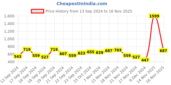 myntra.com HRX by Hrithik Roshan Men Black Solid Regular Fit Sports Shorts hrx by hrithik roshan Price History Graph from 13 Sep 2024 to 16 Nov 2025