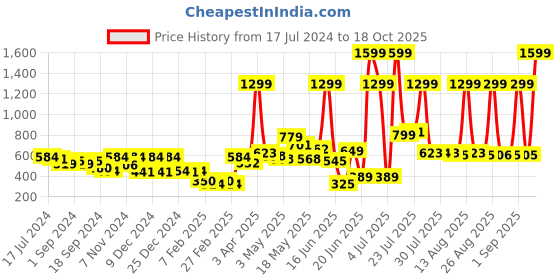 myntra.com HRX by Hrithik Roshan Men Black Solid Regular Fit Yoga  Sustainable Shorts hrx by hrithik roshan Price History Graph from 17 Jul 2024 to 18 Oct 2025