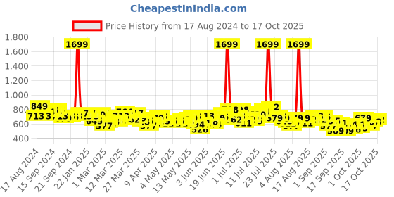 myntra.com HRX by Hrithik Roshan Men Black Solid Running Anti-Microbial Slim Fit Track Pants hrx by hrithik roshan Price History Graph from 17 Aug 2024 to 17 Oct 2025