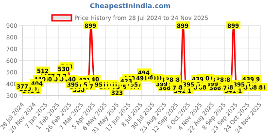 myntra.com HRX by Hrithik Roshan Men Black Solid Shorts hrx by hrithik roshan Price History Graph from 28 Jul 2024 to 24 Nov 2025